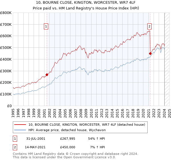 10, BOURNE CLOSE, KINGTON, WORCESTER, WR7 4LF: Price paid vs HM Land Registry's House Price Index