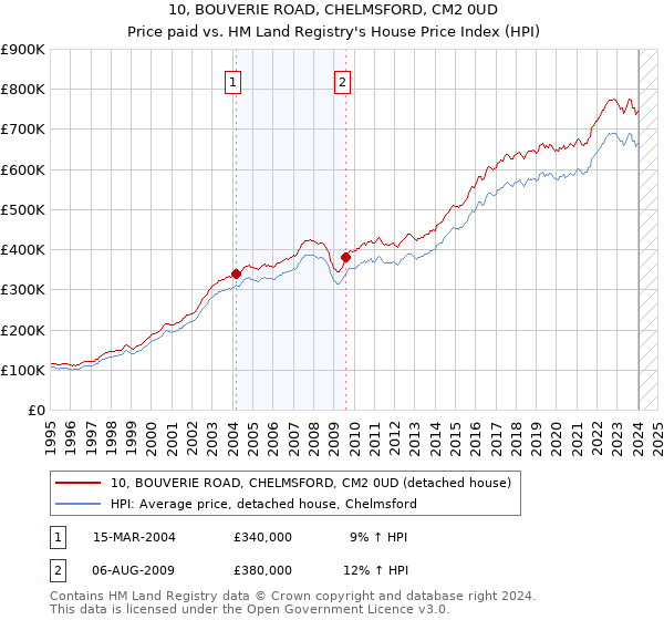 10, BOUVERIE ROAD, CHELMSFORD, CM2 0UD: Price paid vs HM Land Registry's House Price Index