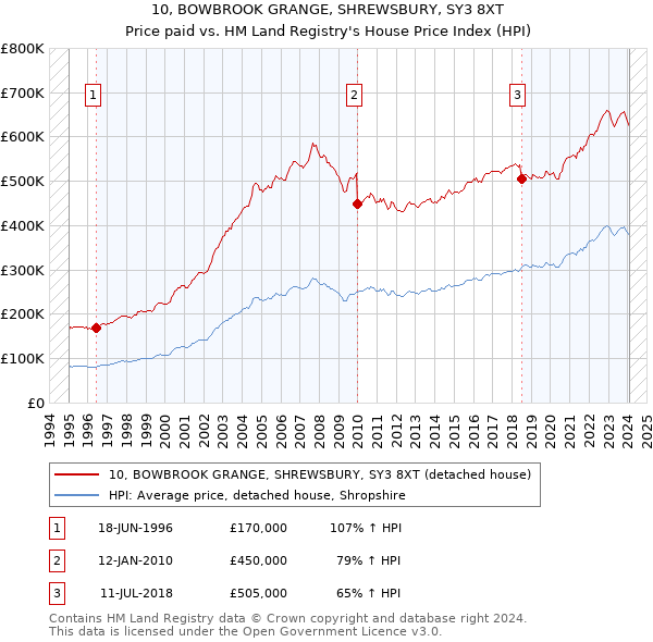 10, BOWBROOK GRANGE, SHREWSBURY, SY3 8XT: Price paid vs HM Land Registry's House Price Index