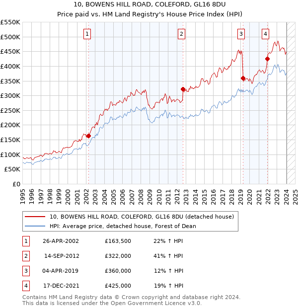 10, BOWENS HILL ROAD, COLEFORD, GL16 8DU: Price paid vs HM Land Registry's House Price Index