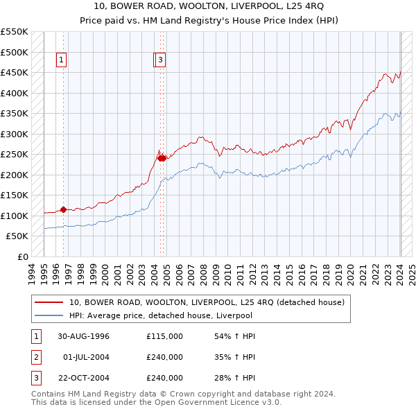 10, BOWER ROAD, WOOLTON, LIVERPOOL, L25 4RQ: Price paid vs HM Land Registry's House Price Index