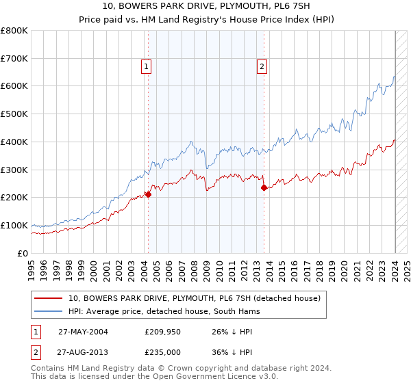 10, BOWERS PARK DRIVE, PLYMOUTH, PL6 7SH: Price paid vs HM Land Registry's House Price Index
