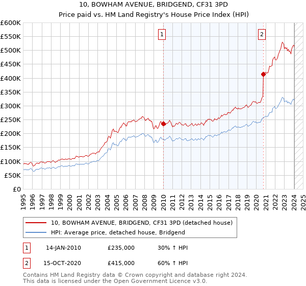 10, BOWHAM AVENUE, BRIDGEND, CF31 3PD: Price paid vs HM Land Registry's House Price Index