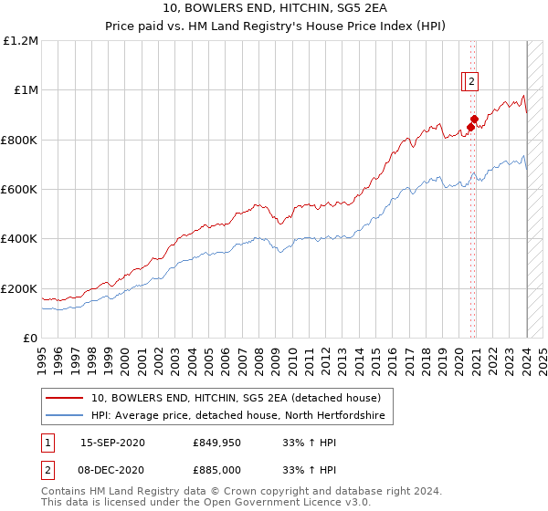 10, BOWLERS END, HITCHIN, SG5 2EA: Price paid vs HM Land Registry's House Price Index