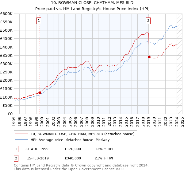 10, BOWMAN CLOSE, CHATHAM, ME5 8LD: Price paid vs HM Land Registry's House Price Index