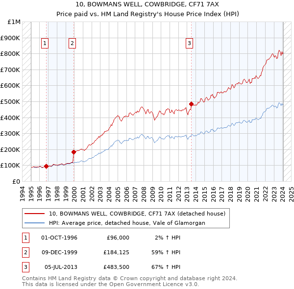 10, BOWMANS WELL, COWBRIDGE, CF71 7AX: Price paid vs HM Land Registry's House Price Index