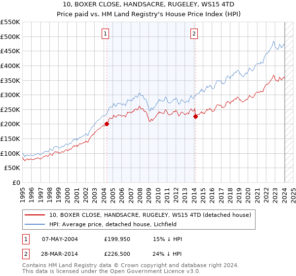 10, BOXER CLOSE, HANDSACRE, RUGELEY, WS15 4TD: Price paid vs HM Land Registry's House Price Index