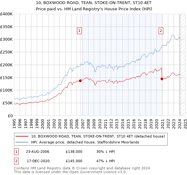 10, BOXWOOD ROAD, TEAN, STOKE-ON-TRENT, ST10 4ET: Price paid vs HM Land Registry's House Price Index