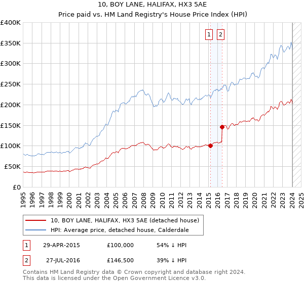 10, BOY LANE, HALIFAX, HX3 5AE: Price paid vs HM Land Registry's House Price Index