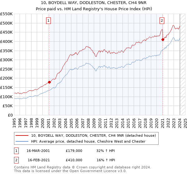 10, BOYDELL WAY, DODLESTON, CHESTER, CH4 9NR: Price paid vs HM Land Registry's House Price Index
