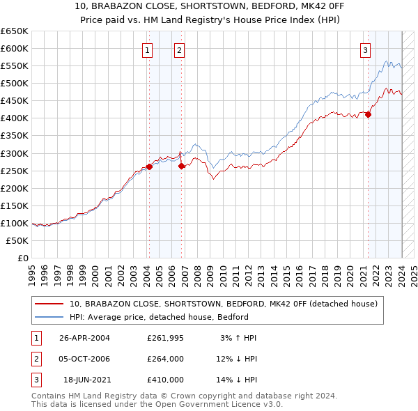 10, BRABAZON CLOSE, SHORTSTOWN, BEDFORD, MK42 0FF: Price paid vs HM Land Registry's House Price Index