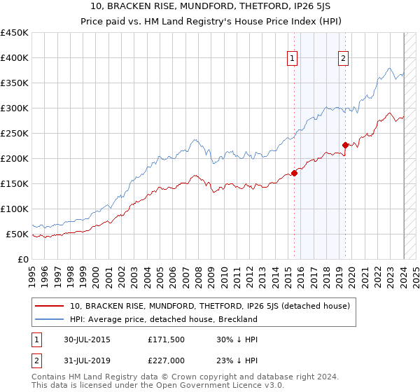 10, BRACKEN RISE, MUNDFORD, THETFORD, IP26 5JS: Price paid vs HM Land Registry's House Price Index