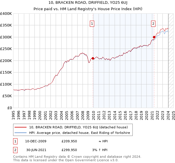 10, BRACKEN ROAD, DRIFFIELD, YO25 6UJ: Price paid vs HM Land Registry's House Price Index