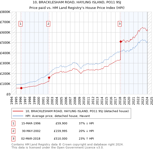 10, BRACKLESHAM ROAD, HAYLING ISLAND, PO11 9SJ: Price paid vs HM Land Registry's House Price Index