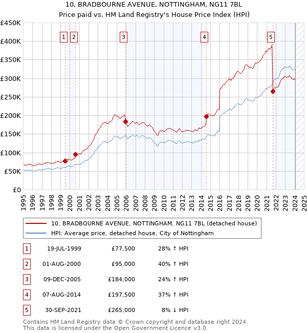 10, BRADBOURNE AVENUE, NOTTINGHAM, NG11 7BL: Price paid vs HM Land Registry's House Price Index