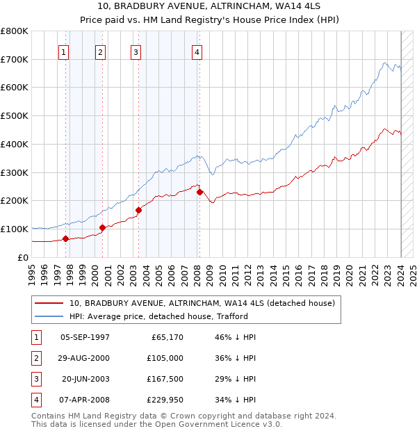 10, BRADBURY AVENUE, ALTRINCHAM, WA14 4LS: Price paid vs HM Land Registry's House Price Index