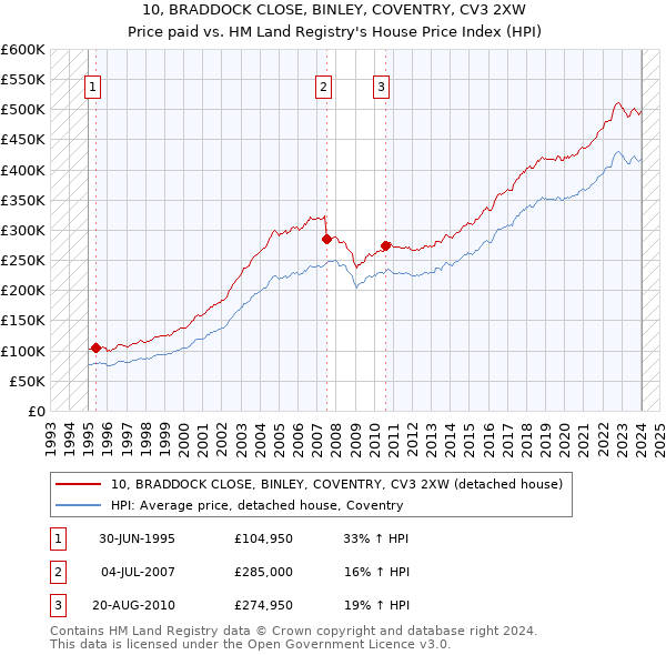 10, BRADDOCK CLOSE, BINLEY, COVENTRY, CV3 2XW: Price paid vs HM Land Registry's House Price Index