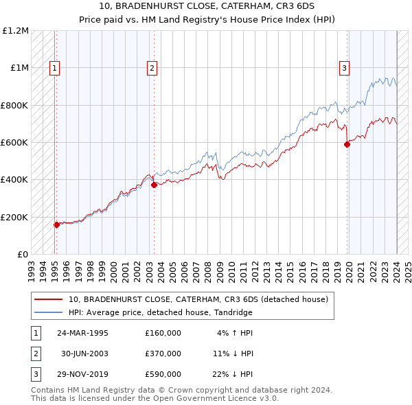 10, BRADENHURST CLOSE, CATERHAM, CR3 6DS: Price paid vs HM Land Registry's House Price Index