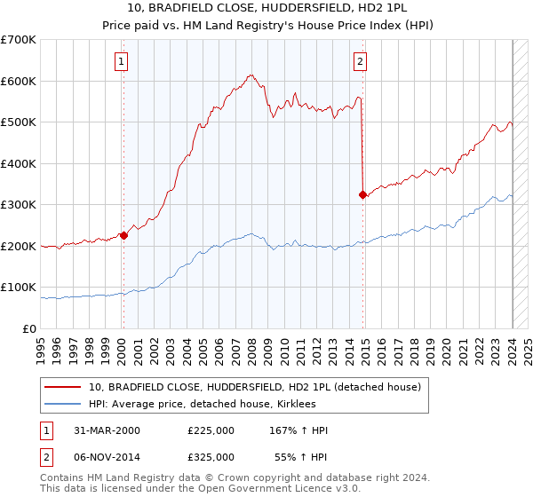 10, BRADFIELD CLOSE, HUDDERSFIELD, HD2 1PL: Price paid vs HM Land Registry's House Price Index