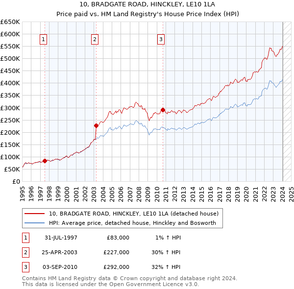 10, BRADGATE ROAD, HINCKLEY, LE10 1LA: Price paid vs HM Land Registry's House Price Index