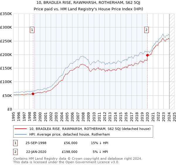10, BRADLEA RISE, RAWMARSH, ROTHERHAM, S62 5QJ: Price paid vs HM Land Registry's House Price Index