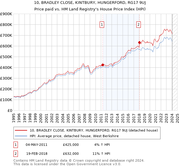 10, BRADLEY CLOSE, KINTBURY, HUNGERFORD, RG17 9UJ: Price paid vs HM Land Registry's House Price Index