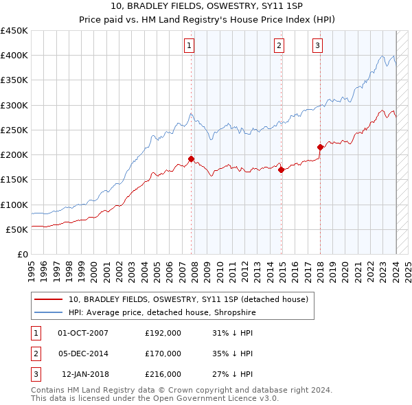 10, BRADLEY FIELDS, OSWESTRY, SY11 1SP: Price paid vs HM Land Registry's House Price Index
