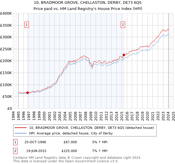 10, BRADMOOR GROVE, CHELLASTON, DERBY, DE73 6QS: Price paid vs HM Land Registry's House Price Index