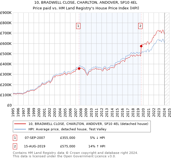 10, BRADWELL CLOSE, CHARLTON, ANDOVER, SP10 4EL: Price paid vs HM Land Registry's House Price Index