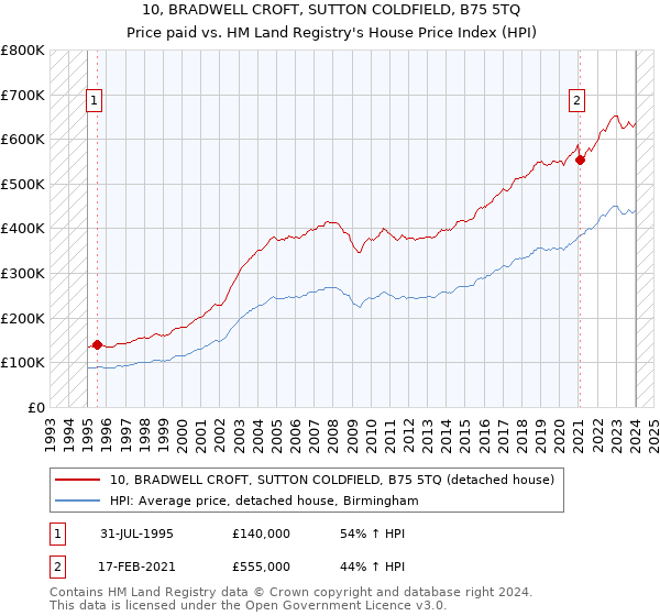 10, BRADWELL CROFT, SUTTON COLDFIELD, B75 5TQ: Price paid vs HM Land Registry's House Price Index