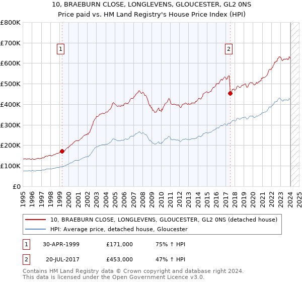 10, BRAEBURN CLOSE, LONGLEVENS, GLOUCESTER, GL2 0NS: Price paid vs HM Land Registry's House Price Index