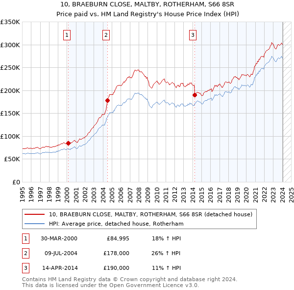 10, BRAEBURN CLOSE, MALTBY, ROTHERHAM, S66 8SR: Price paid vs HM Land Registry's House Price Index