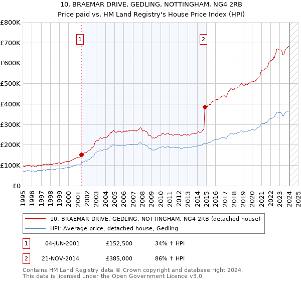 10, BRAEMAR DRIVE, GEDLING, NOTTINGHAM, NG4 2RB: Price paid vs HM Land Registry's House Price Index