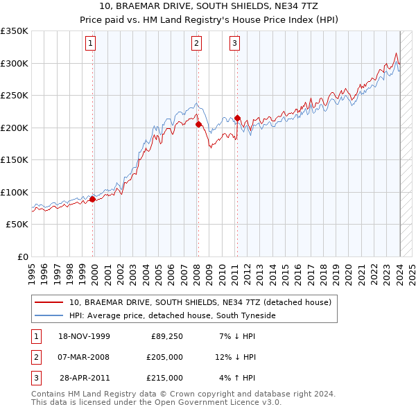 10, BRAEMAR DRIVE, SOUTH SHIELDS, NE34 7TZ: Price paid vs HM Land Registry's House Price Index