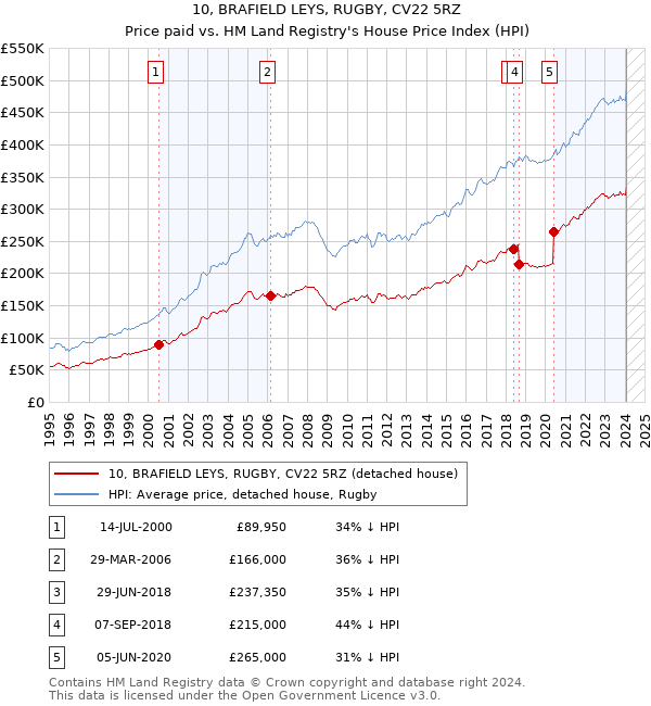 10, BRAFIELD LEYS, RUGBY, CV22 5RZ: Price paid vs HM Land Registry's House Price Index