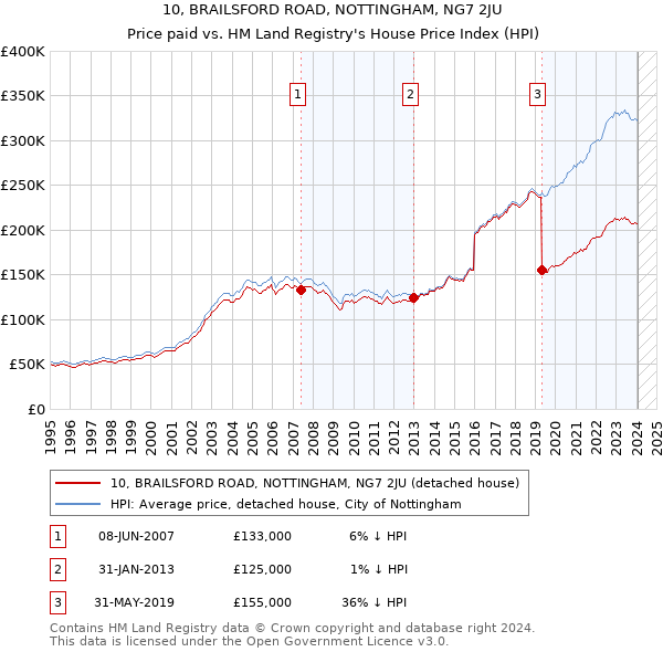 10, BRAILSFORD ROAD, NOTTINGHAM, NG7 2JU: Price paid vs HM Land Registry's House Price Index