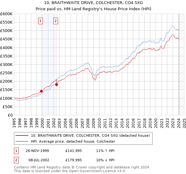 10, BRAITHWAITE DRIVE, COLCHESTER, CO4 5XG: Price paid vs HM Land Registry's House Price Index