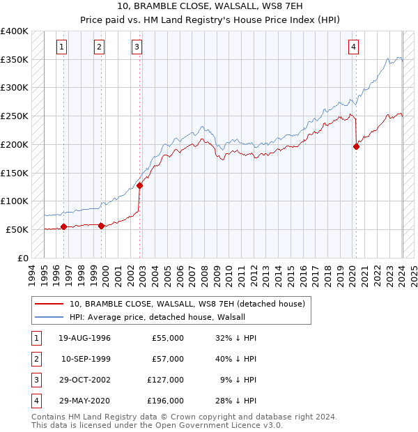 10, BRAMBLE CLOSE, WALSALL, WS8 7EH: Price paid vs HM Land Registry's House Price Index