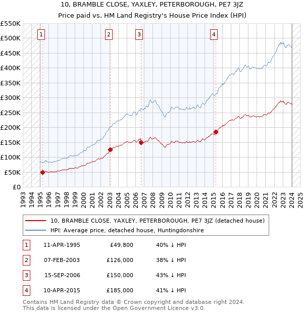 10, BRAMBLE CLOSE, YAXLEY, PETERBOROUGH, PE7 3JZ: Price paid vs HM Land Registry's House Price Index