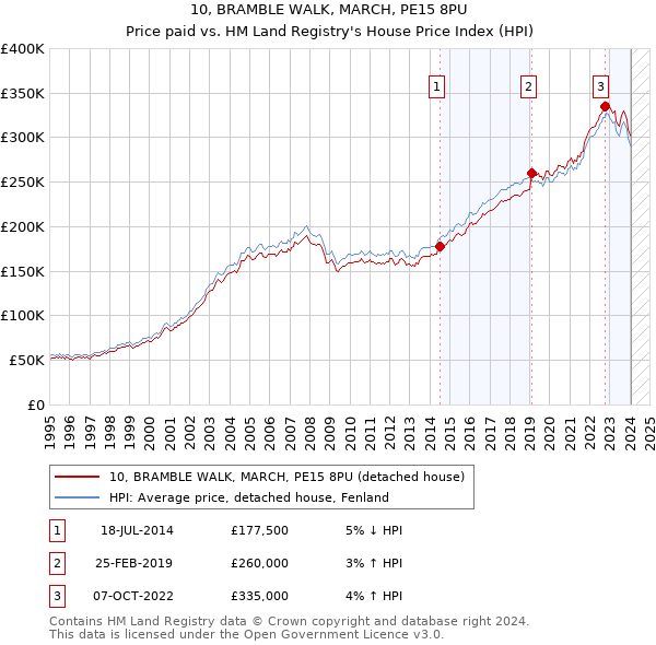 10, BRAMBLE WALK, MARCH, PE15 8PU: Price paid vs HM Land Registry's House Price Index
