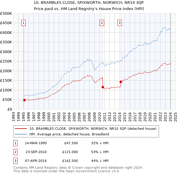 10, BRAMBLES CLOSE, SPIXWORTH, NORWICH, NR10 3QP: Price paid vs HM Land Registry's House Price Index