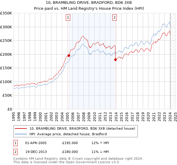 10, BRAMBLING DRIVE, BRADFORD, BD6 3XB: Price paid vs HM Land Registry's House Price Index