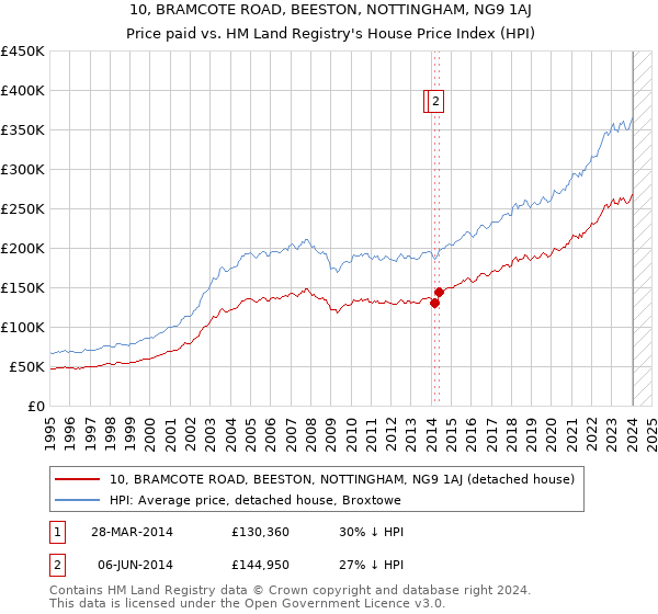 10, BRAMCOTE ROAD, BEESTON, NOTTINGHAM, NG9 1AJ: Price paid vs HM Land Registry's House Price Index