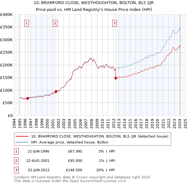 10, BRAMFORD CLOSE, WESTHOUGHTON, BOLTON, BL5 2JR: Price paid vs HM Land Registry's House Price Index
