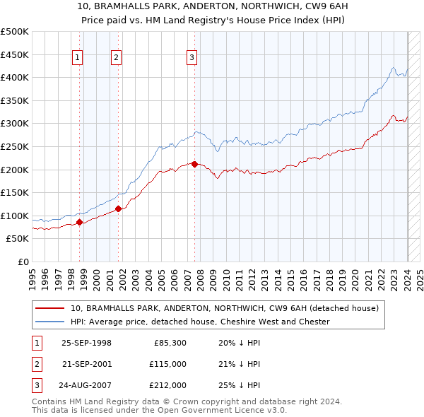 10, BRAMHALLS PARK, ANDERTON, NORTHWICH, CW9 6AH: Price paid vs HM Land Registry's House Price Index