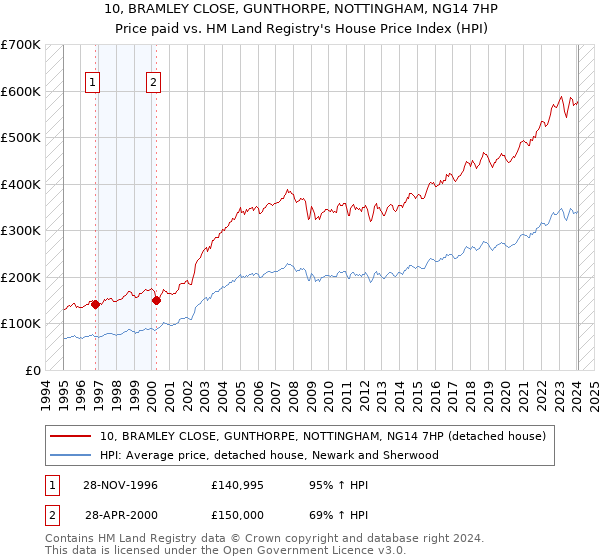 10, BRAMLEY CLOSE, GUNTHORPE, NOTTINGHAM, NG14 7HP: Price paid vs HM Land Registry's House Price Index