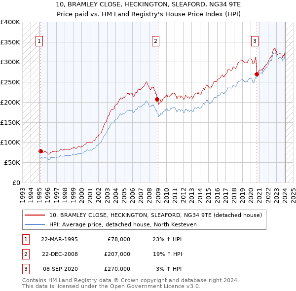 10, BRAMLEY CLOSE, HECKINGTON, SLEAFORD, NG34 9TE: Price paid vs HM Land Registry's House Price Index
