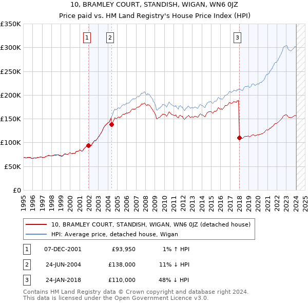 10, BRAMLEY COURT, STANDISH, WIGAN, WN6 0JZ: Price paid vs HM Land Registry's House Price Index