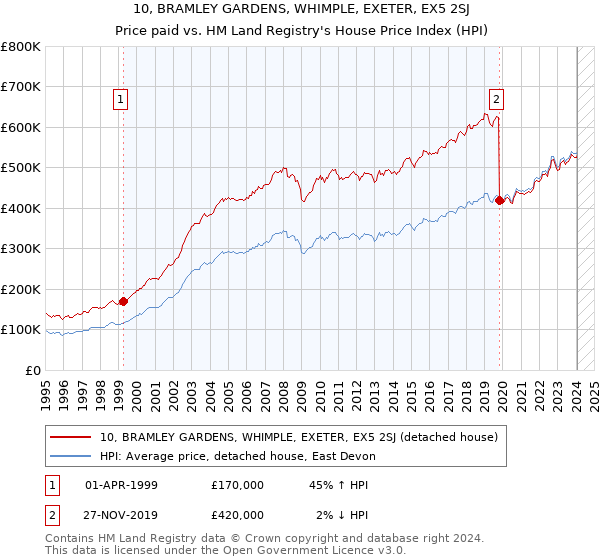 10, BRAMLEY GARDENS, WHIMPLE, EXETER, EX5 2SJ: Price paid vs HM Land Registry's House Price Index