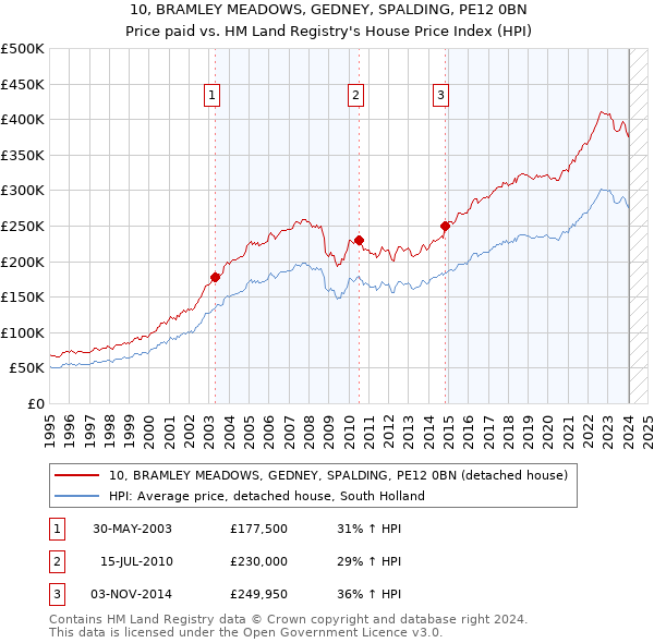 10, BRAMLEY MEADOWS, GEDNEY, SPALDING, PE12 0BN: Price paid vs HM Land Registry's House Price Index